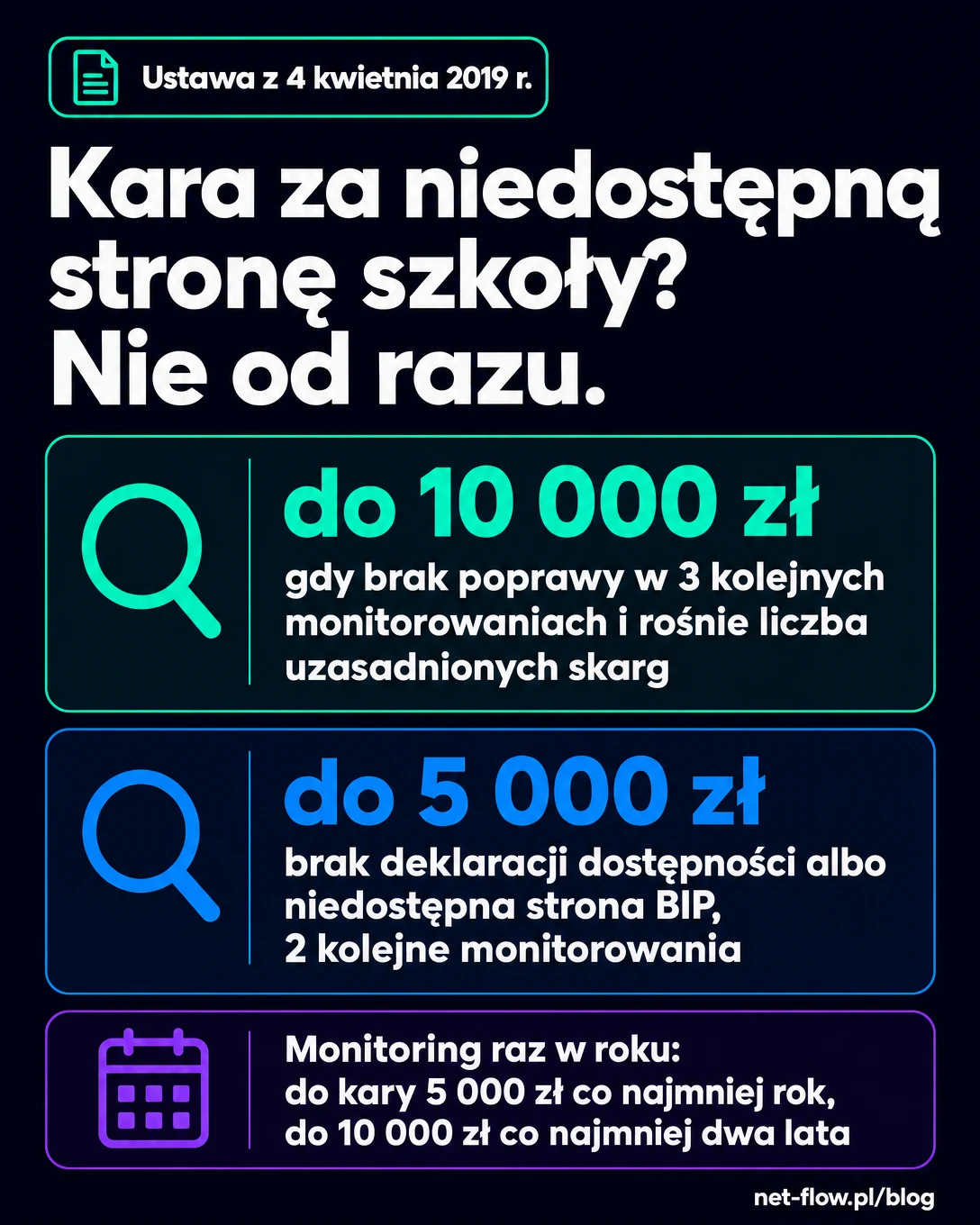 pion Infografika. Ustawa z 4 kwietnia 2019 r. Kara za niedostępną stronę szkoły? Nie od razu. do 10 000 zł: gdy brak poprawy w 3 kolejnych monitorowaniach i rośnie liczba uzasadnionych skarg. do 5 000 zł: brak deklaracji dostępności albo niedostępna strona BIP, 2 kolejne monitorowania. Monitoring raz w roku: do kary 5 000 zł co najmniej rok, do 10 000 zł co najmniej dwa lata.