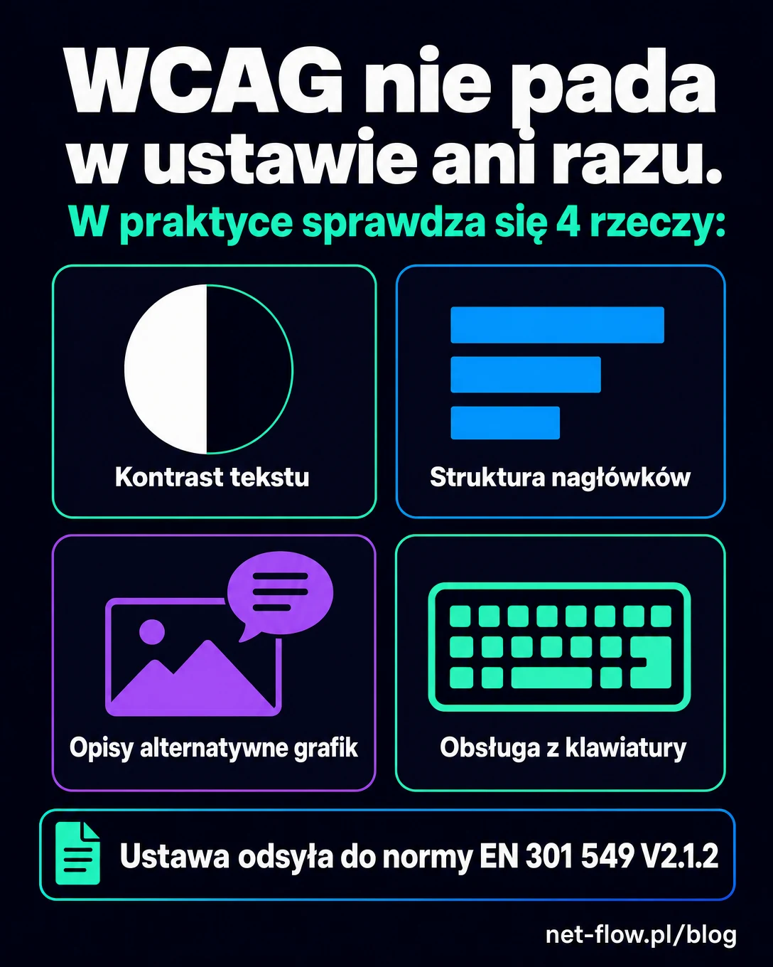 pion Infografika. WCAG nie pada w ustawie ani razu. W praktyce sprawdza się 4 rzeczy: kontrast tekstu, strukturę nagłówków, opisy alternatywne grafik i obsługę z klawiatury. Ustawa odsyła do normy EN 301 549 V2.1.2.