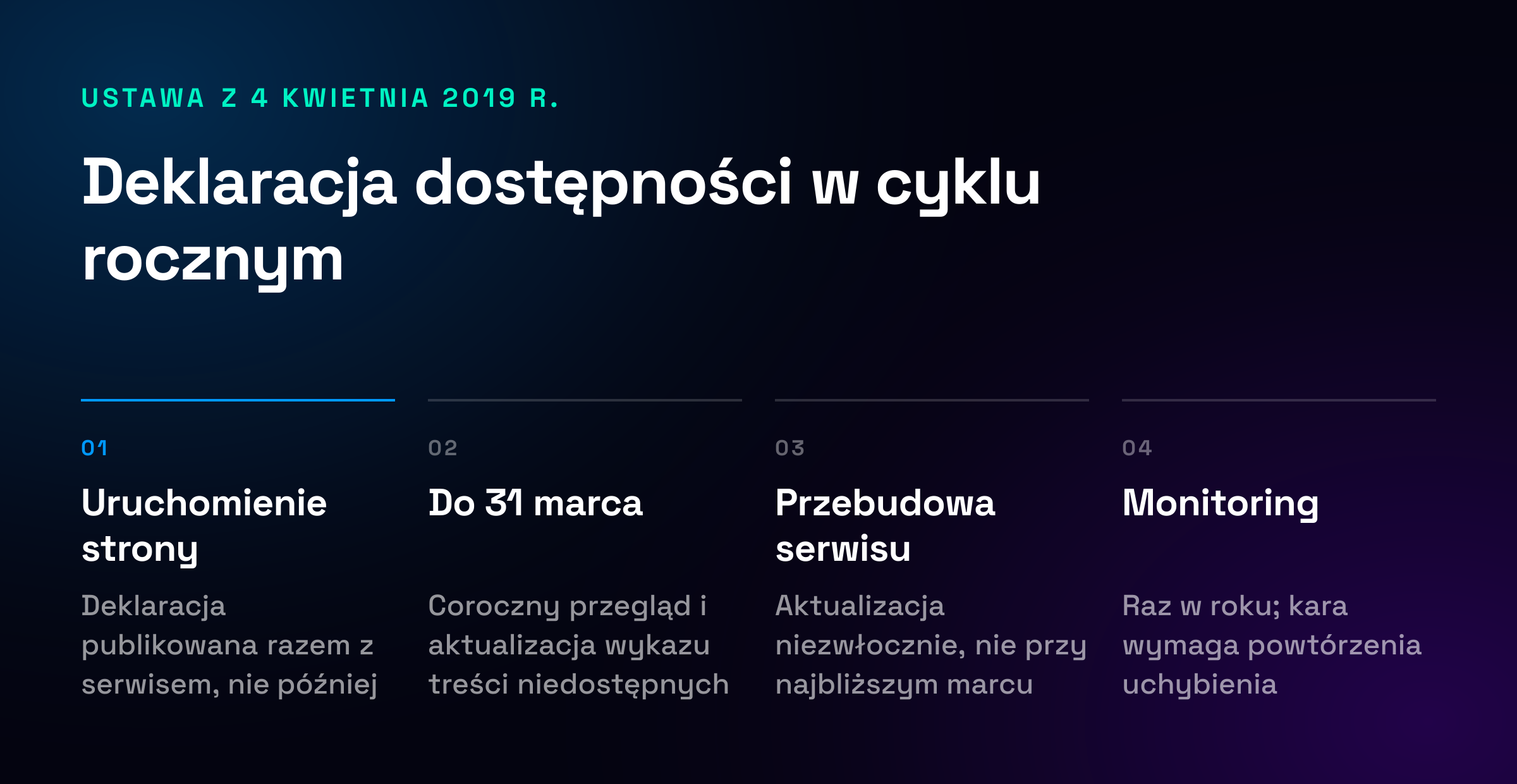 szeroka Oś czasu obowiązków związanych z deklaracją dostępności: publikacja razem z serwisem, coroczny przegląd do 31 marca, aktualizacja niezwłocznie przy przebudowie, coroczne monitorowanie