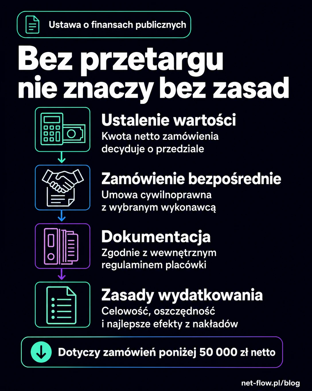 pion Infografika. Ustawa o finansach publicznych. Bez przetargu nie znaczy bez zasad. Ustalenie wartości: Kwota netto zamówienia decyduje o przedziale. Zamówienie bezpośrednie: Umowa cywilnoprawna z wybranym wykonawcą. Dokumentacja: Zgodnie z wewnętrznym regulaminem placówki. Zasady wydatkowania: Celowość, oszczędność i najlepsze efekty z nakładów. Dotyczy zamówień poniżej 50 000 zł netto.
