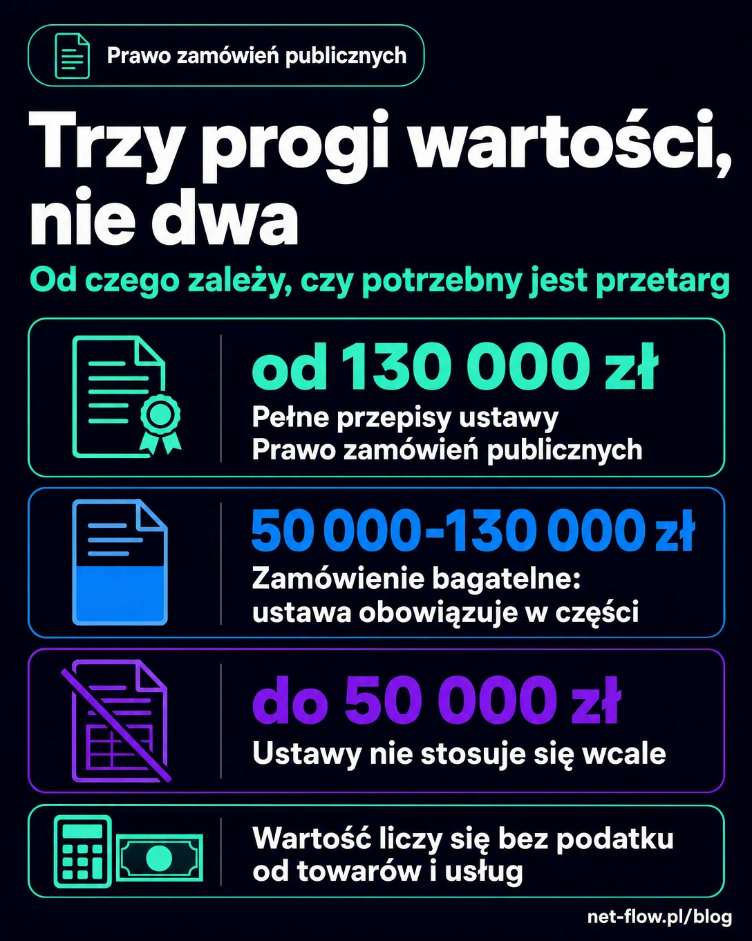 pion Infografika. Prawo zamówień publicznych. Trzy progi wartości, nie dwa. Od czego zależy, czy potrzebny jest przetarg. od 130 000 zł: Pełne przepisy ustawy Prawo zamówień publicznych. 50 000-130 000 zł: Zamówienie bagatelne: ustawa obowiązuje w części. do 50 000 zł: Ustawy nie stosuje się wcale. Wartość liczy się bez podatku od towarów i usług.